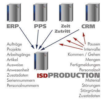 schnittstellen_uebersicht